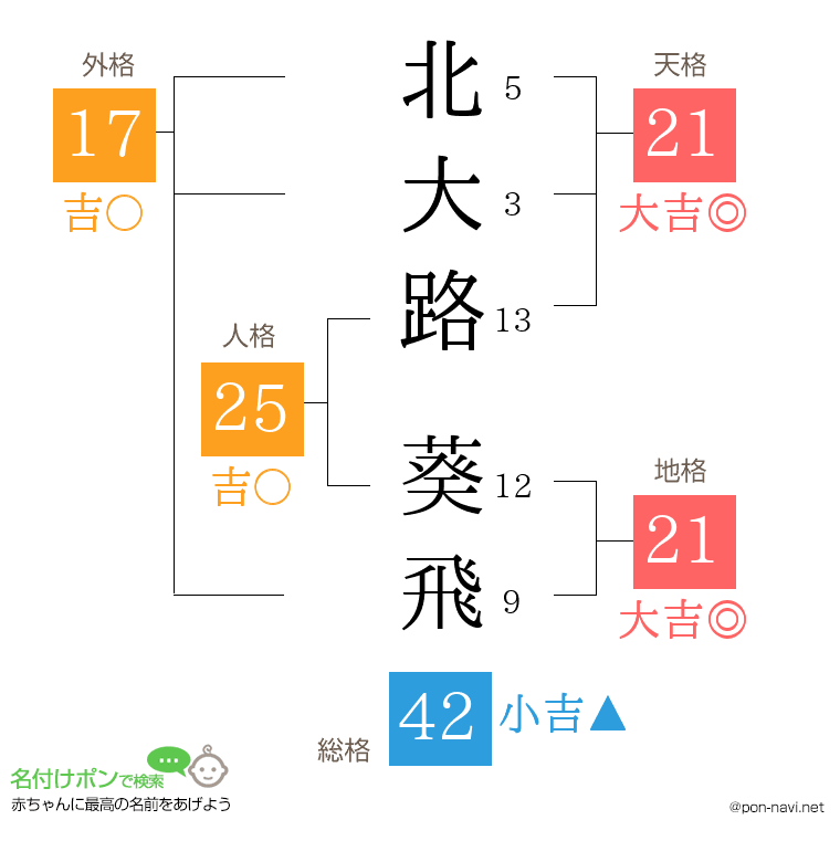 北大路 葵飛さんの姓名判断結果