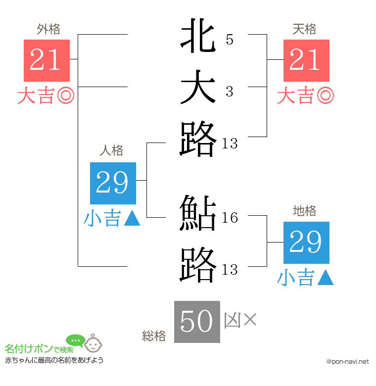 北大路 鮎路さんの姓名判断結果