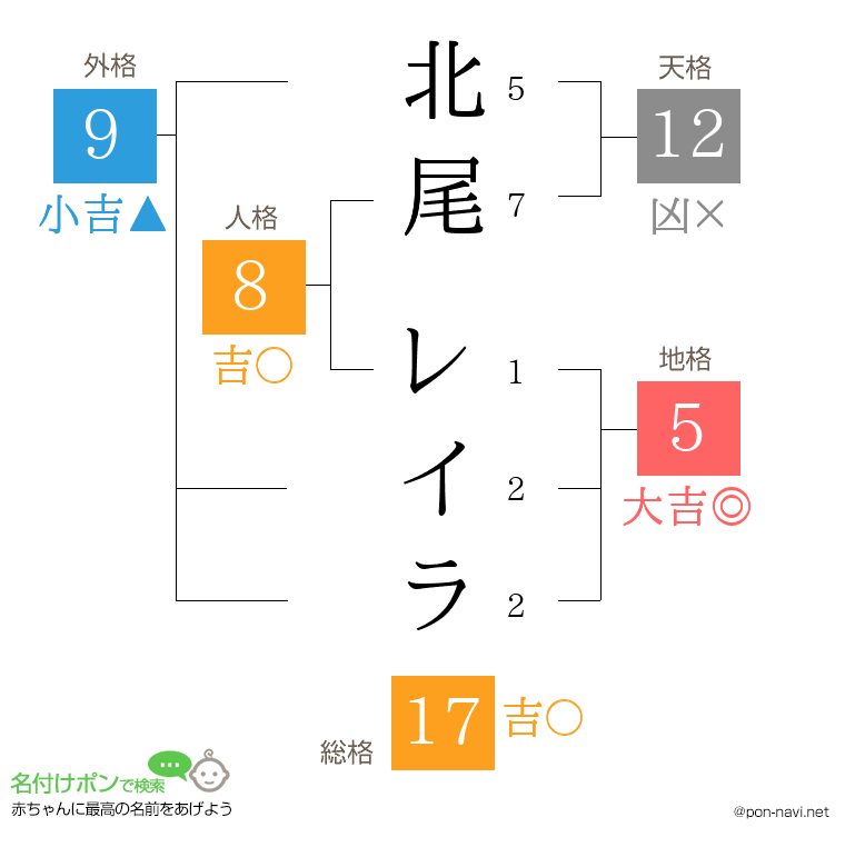 北尾 レイラさんの姓名判断結果