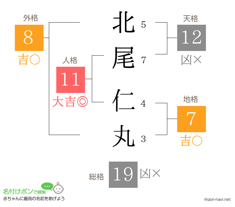 北尾 仁丸さんの姓名判断結果