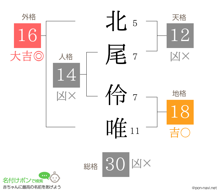 北尾 伶唯さんの姓名判断結果
