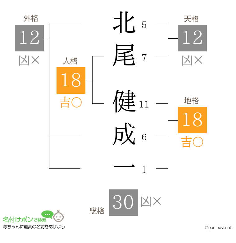 北尾 健成一さんの姓名判断結果