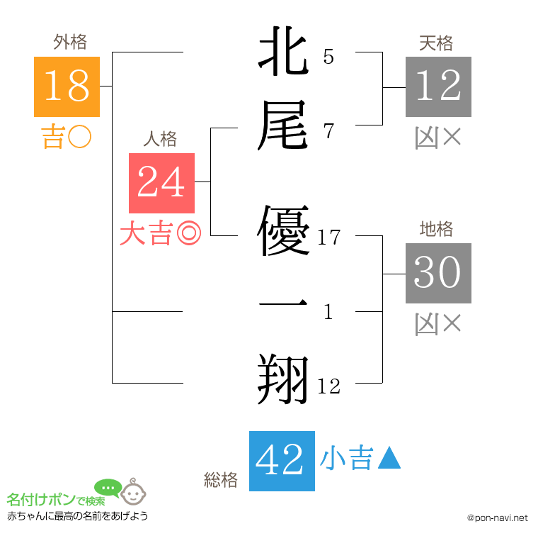 北尾 優一翔さんの姓名判断結果