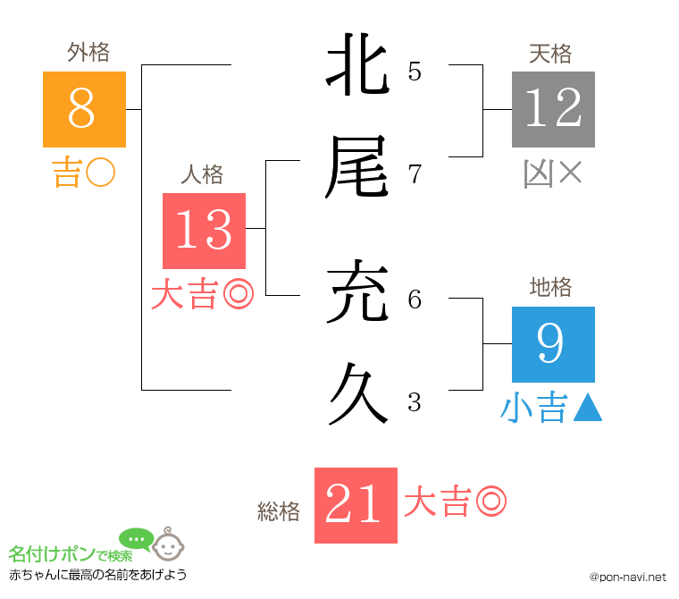 北尾 充久さんの姓名判断結果
