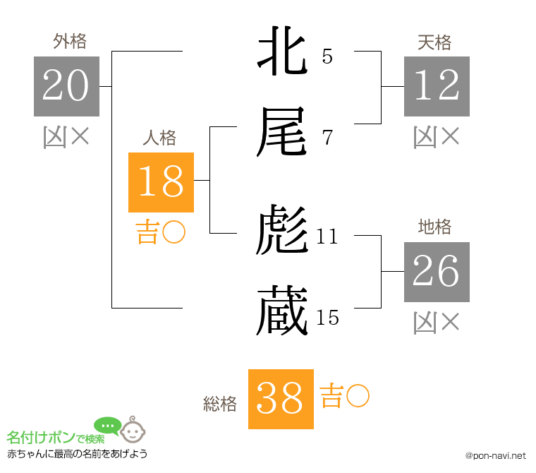 北尾 彪蔵さんの姓名判断結果