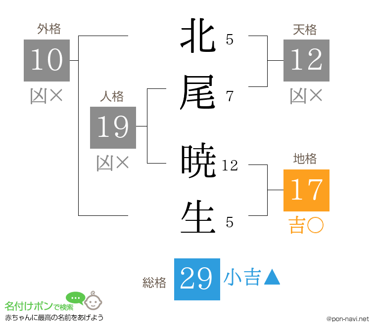 北尾 暁生さんの姓名判断結果
