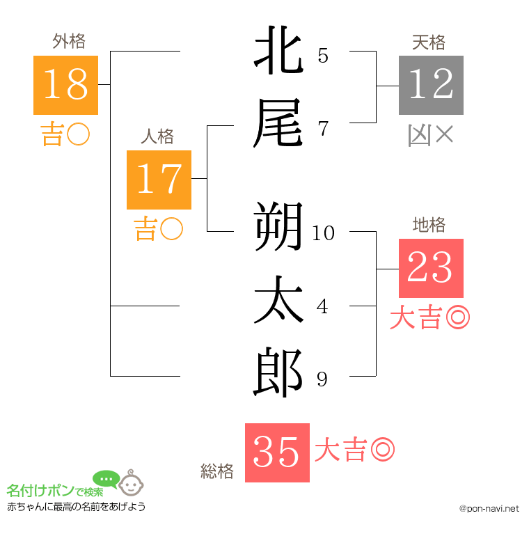 北尾 朔太郎さんの姓名判断結果