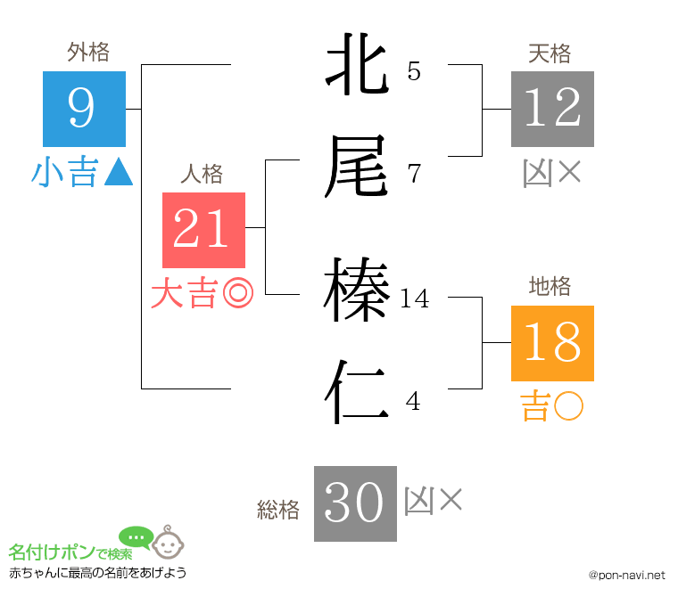 北尾 榛仁さんの姓名判断結果