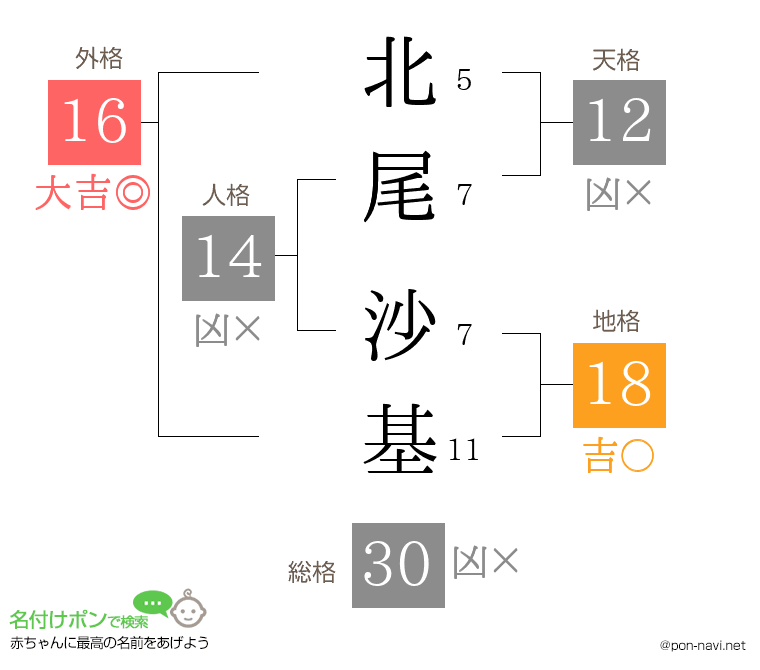 北尾 沙基さんの姓名判断結果