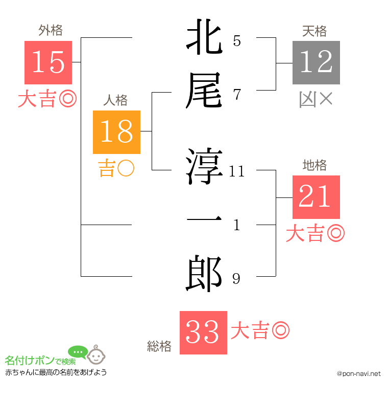 北尾 淳一郎さんの姓名判断結果