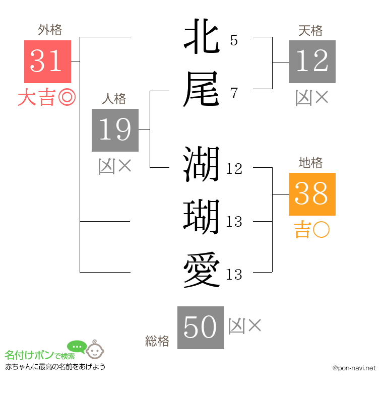 北尾 湖瑚愛さんの姓名判断結果