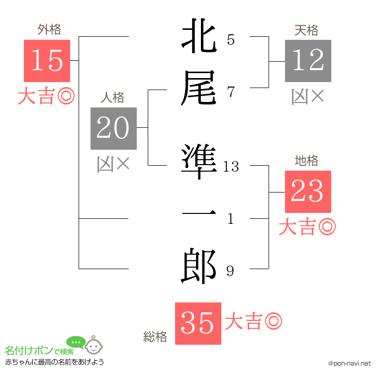 北尾 準一郎さんの姓名判断結果