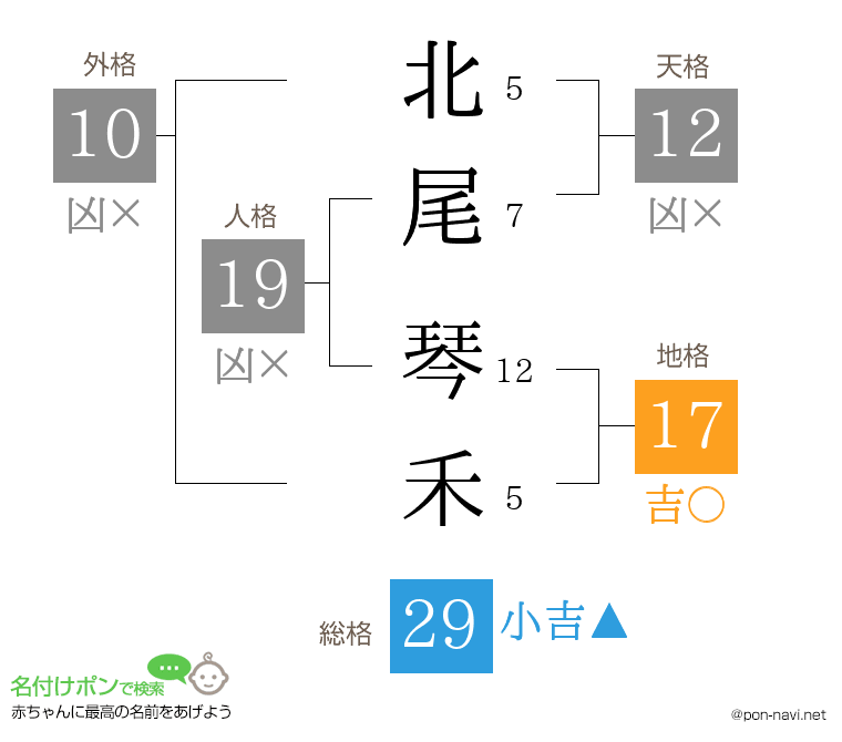 北尾 琴禾さんの姓名判断結果