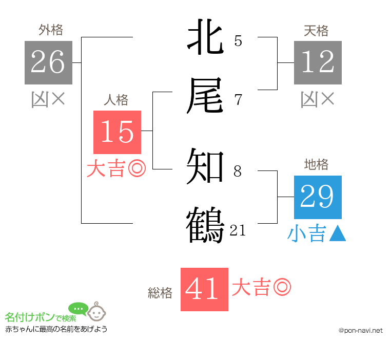 北尾 知鶴さんの姓名判断結果
