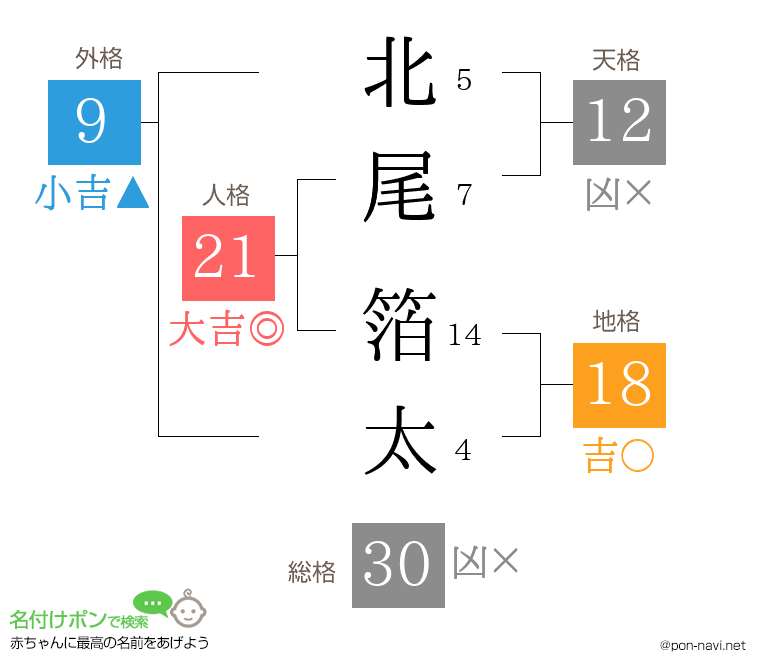 北尾 箔太さんの姓名判断結果