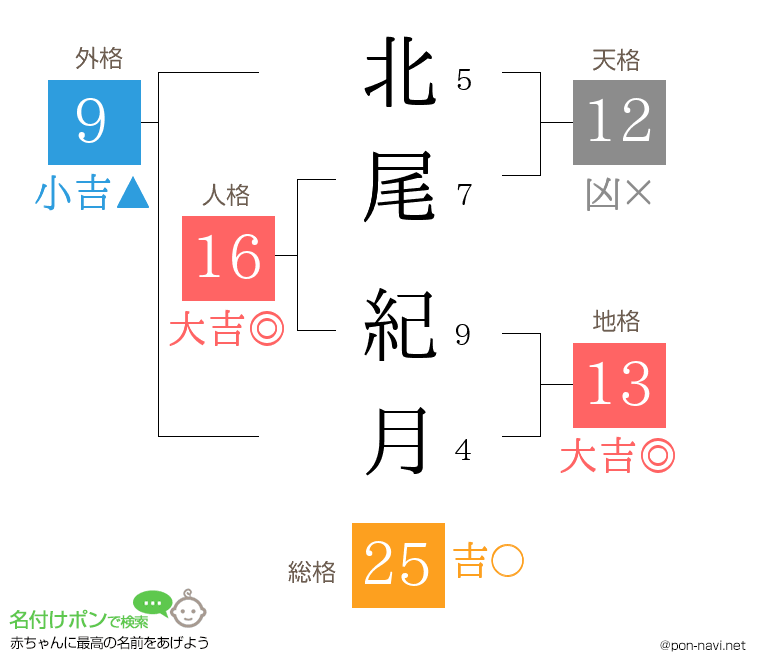 北尾 紀月さんの姓名判断結果