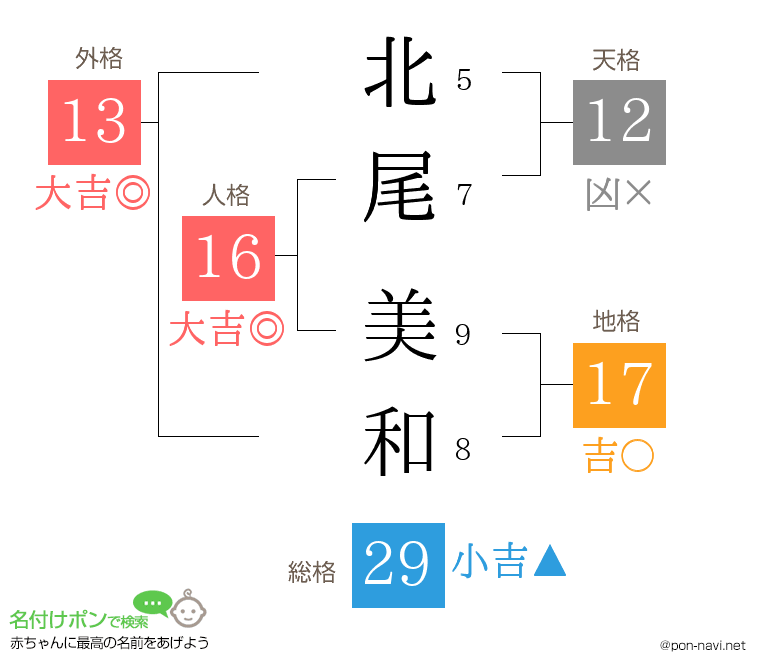 北尾 美和さんの姓名判断結果