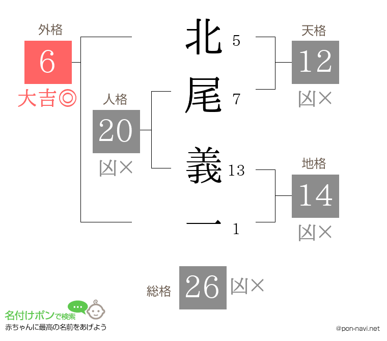 北尾 義一さんの姓名判断結果