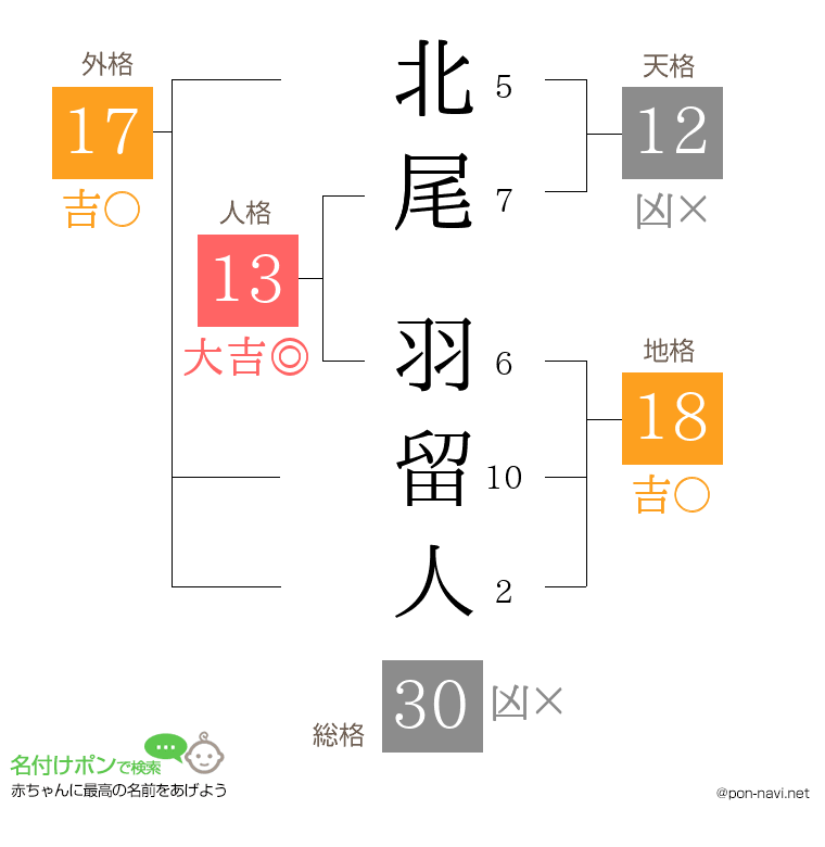 北尾 羽留人さんの姓名判断結果