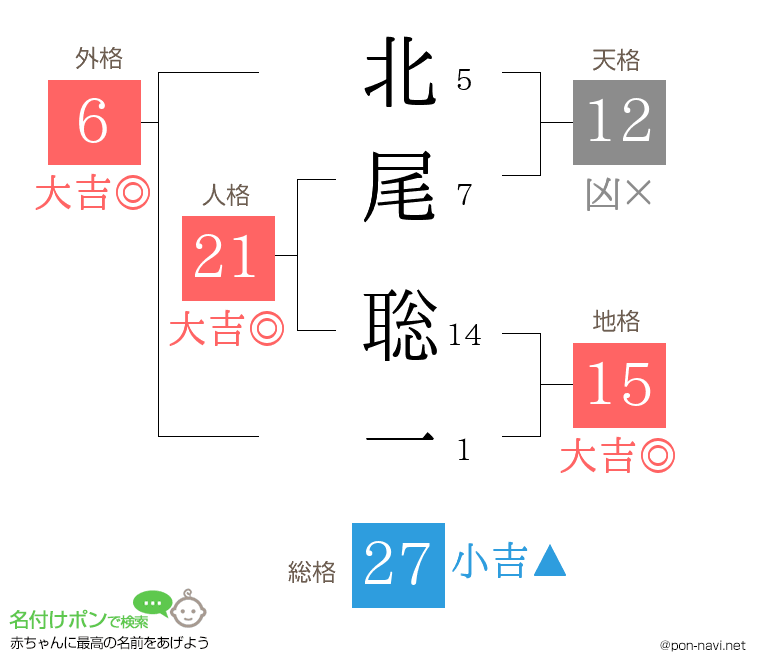 北尾 聡一さんの姓名判断結果