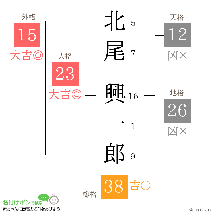 北尾 興一郎さんの姓名判断結果