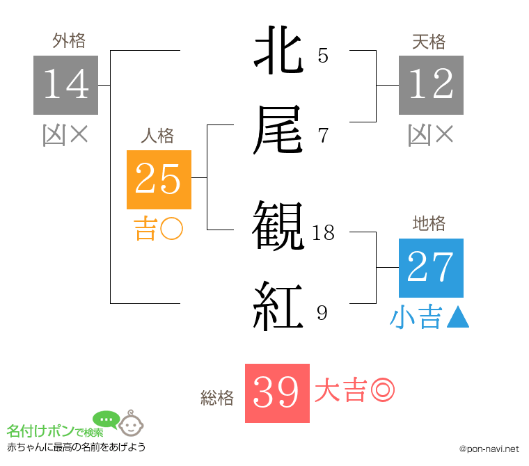 北尾 観紅さんの姓名判断結果