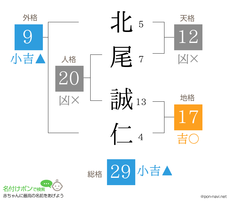 北尾 誠仁さんの姓名判断結果