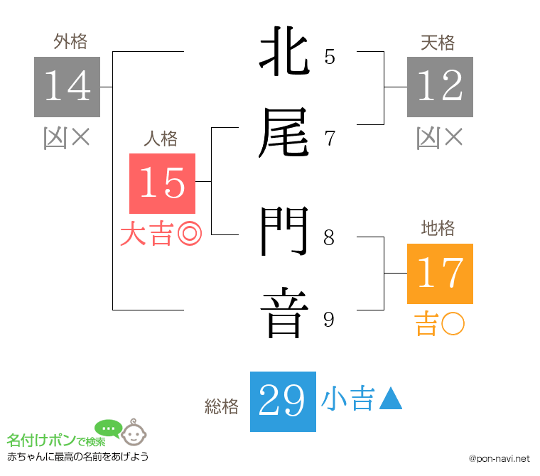 北尾 門音さんの姓名判断結果