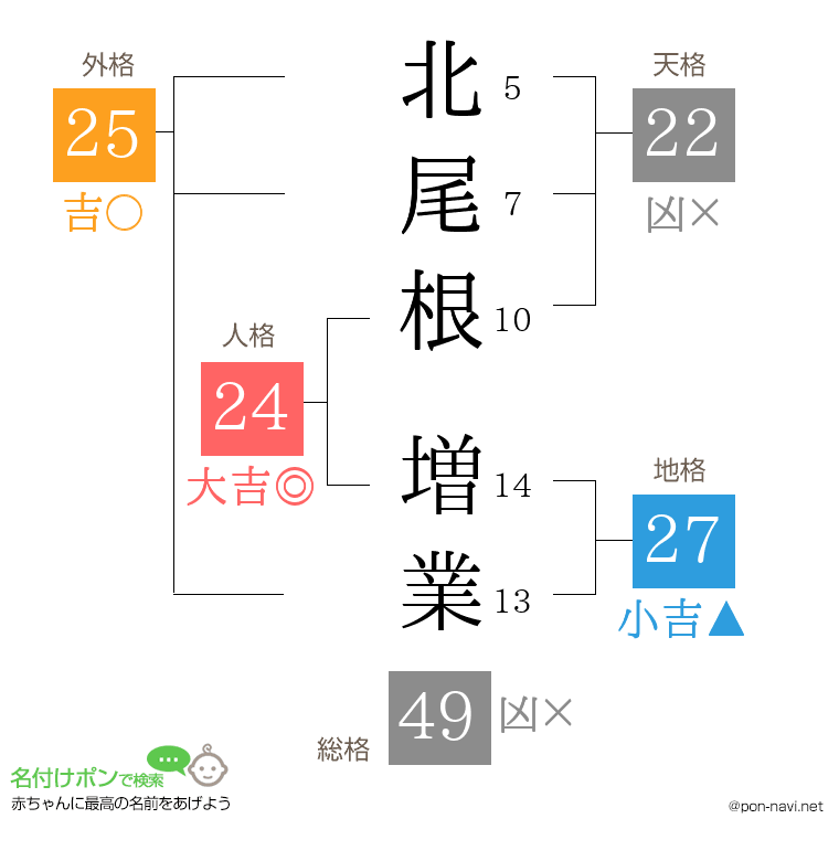 北尾根 増業さんの姓名判断結果