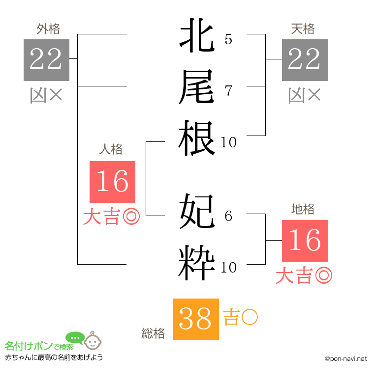 北尾根 妃粋さんの姓名判断結果