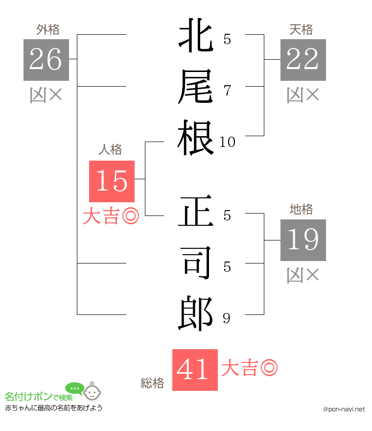 北尾根 正司郎さんの姓名判断結果