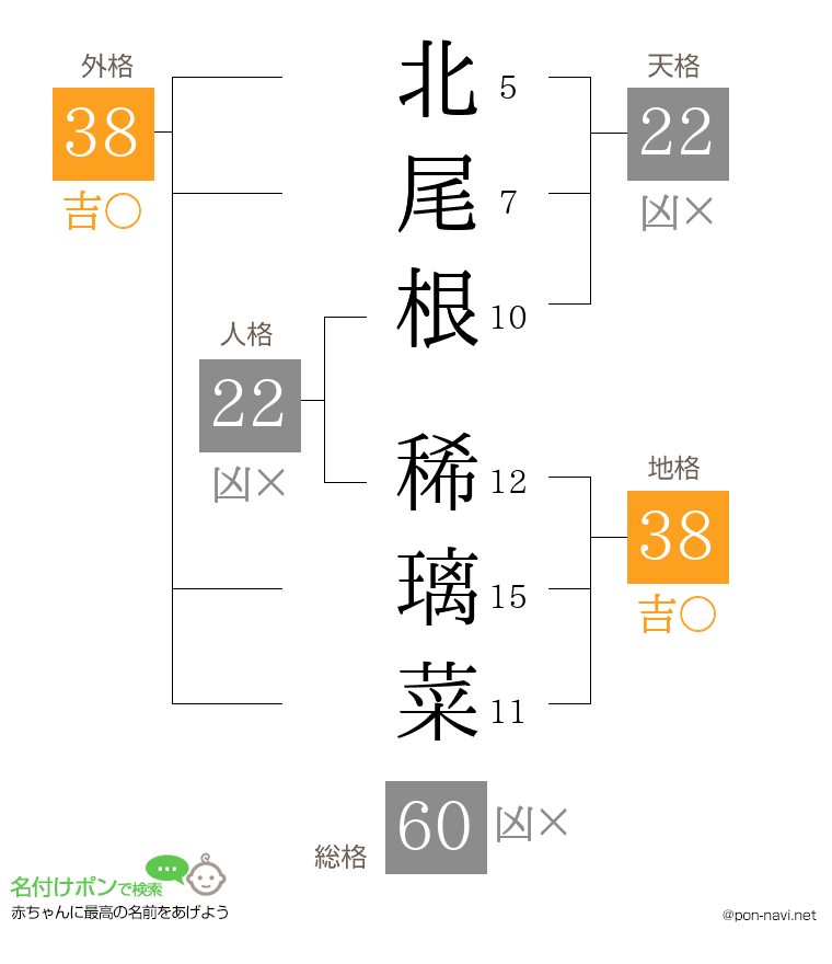 北尾根 稀璃菜さんの姓名判断結果
