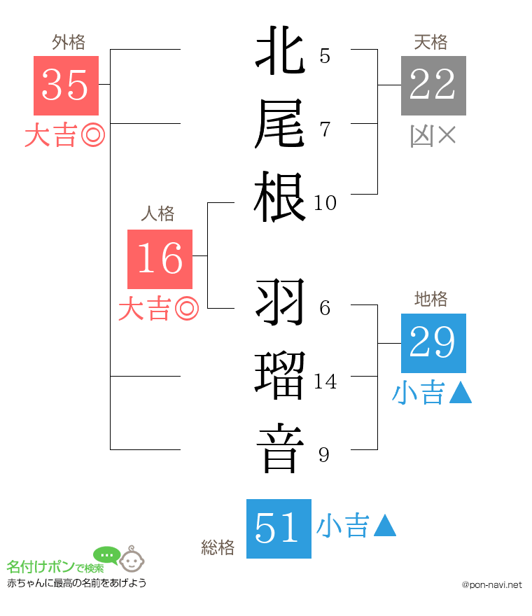 北尾根 羽瑠音さんの姓名判断結果
