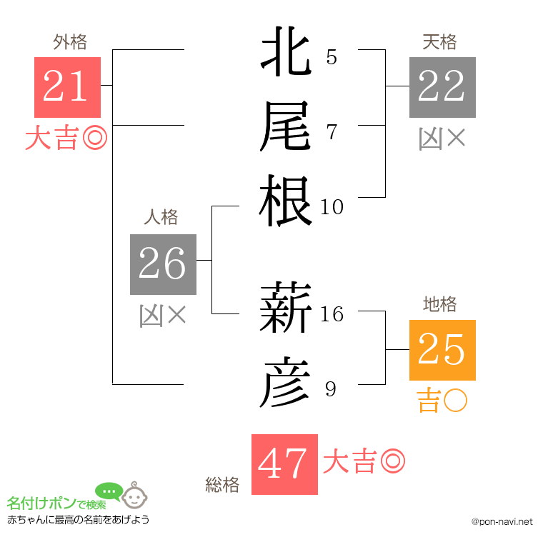 北尾根 薪彦さんの姓名判断結果