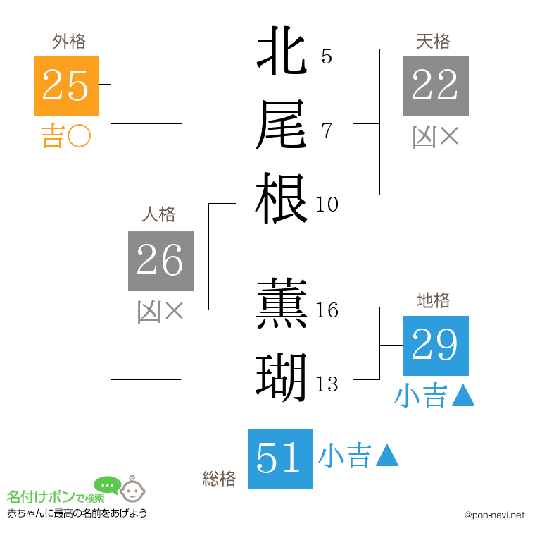 北尾根 薫瑚さんの姓名判断結果