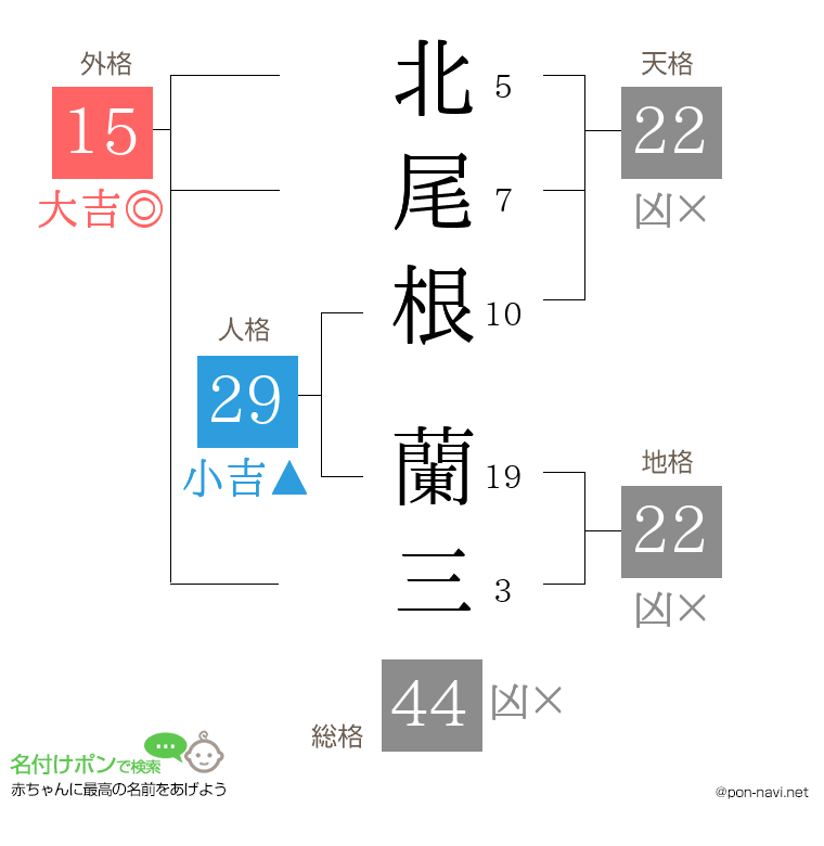 北尾根 蘭三さんの姓名判断結果