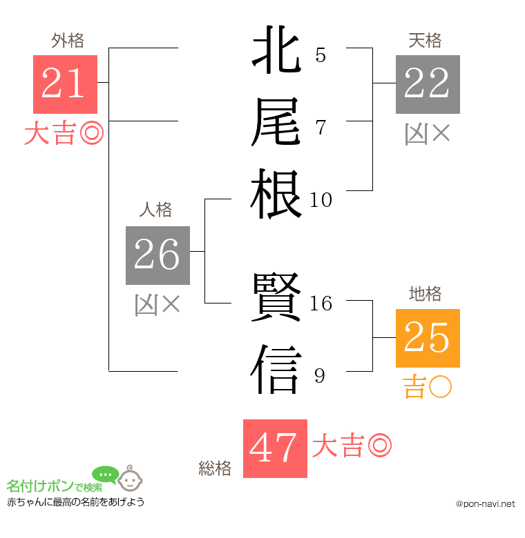 北尾根 賢信さんの姓名判断結果