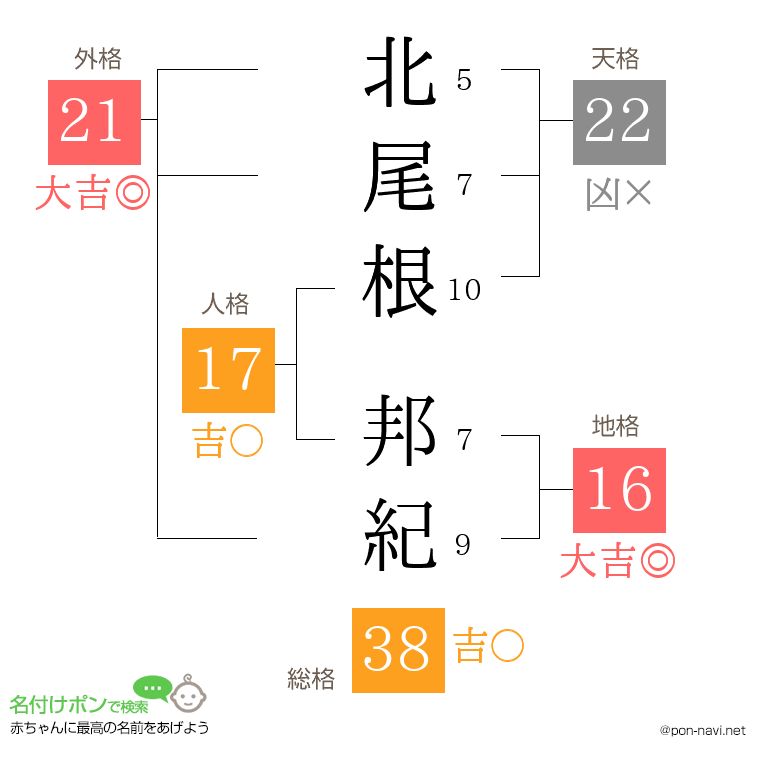 北尾根 邦紀さんの姓名判断結果