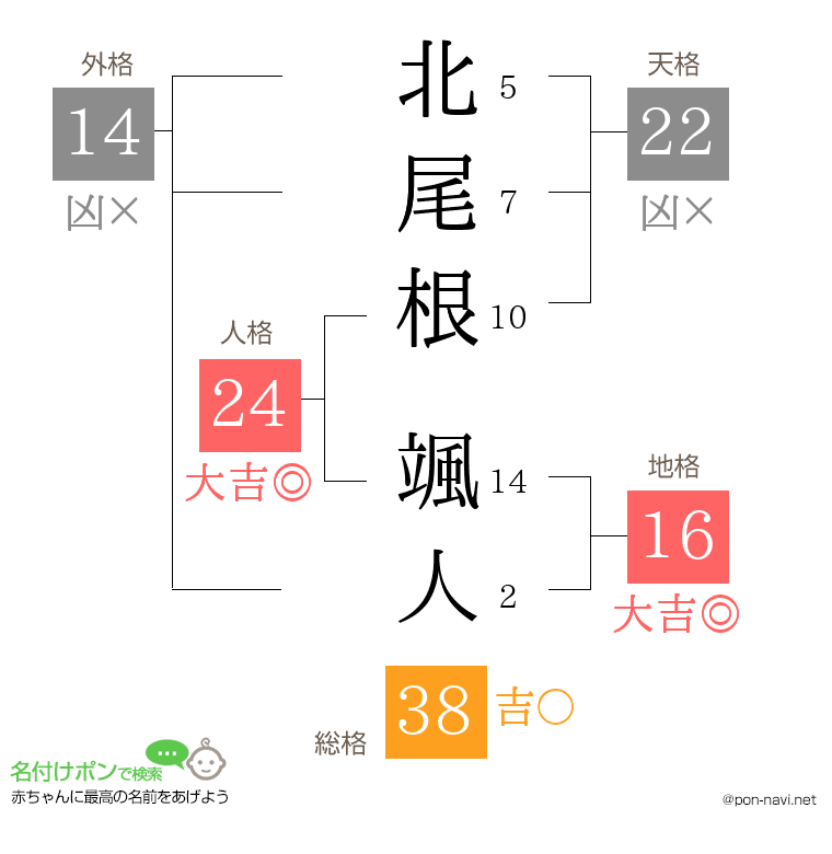 北尾根 颯人さんの姓名判断結果