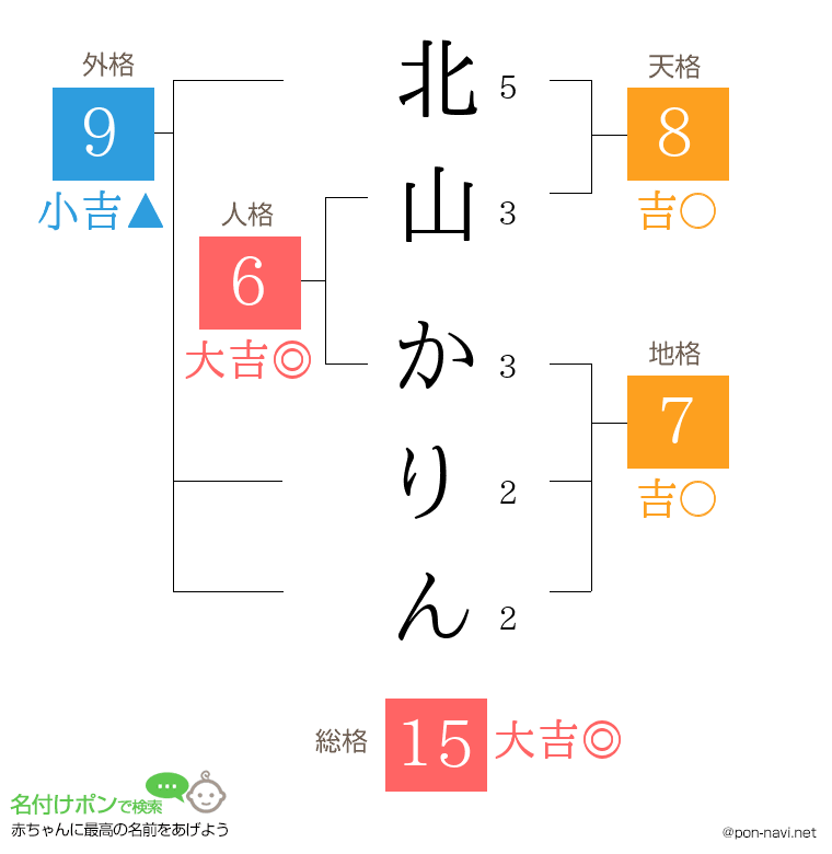 北山 かりんさんの姓名判断結果