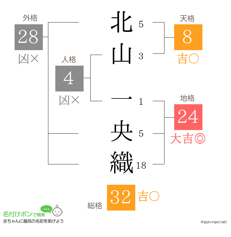 北山 一央織さんの姓名判断結果
