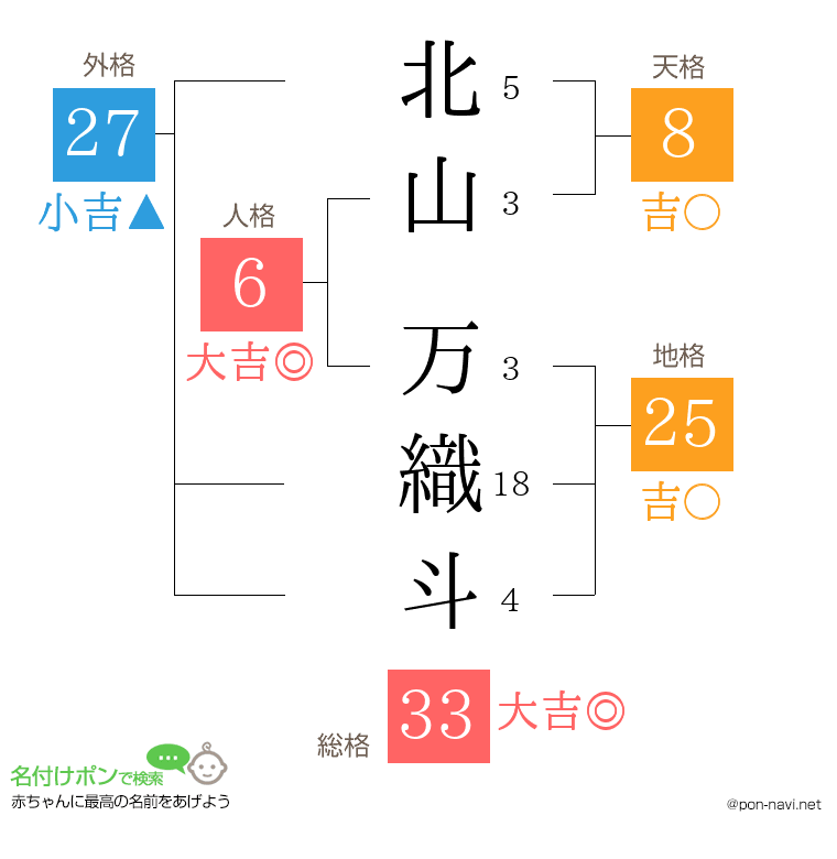 北山 万織斗さんの姓名判断結果