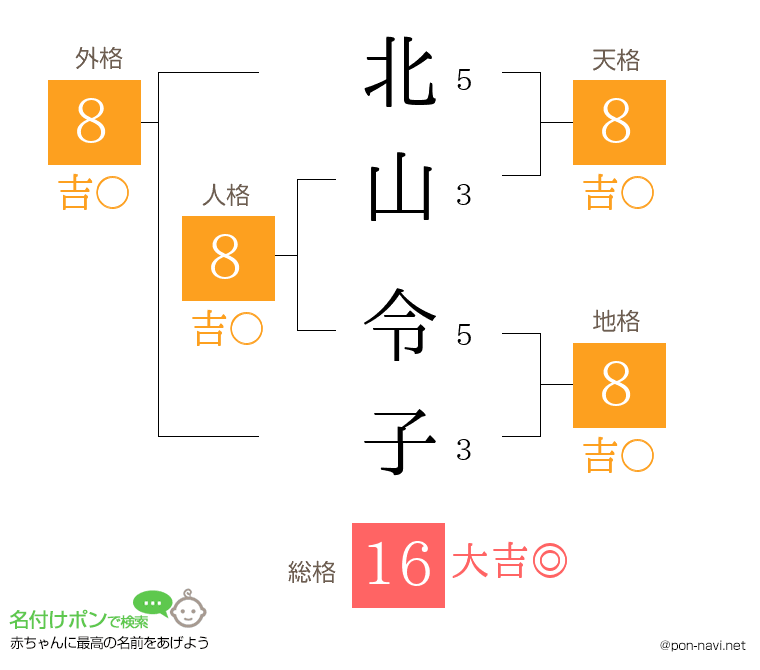 北山 令子さんの姓名判断結果