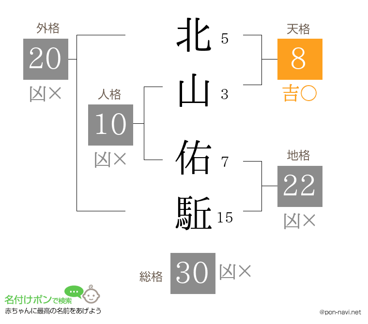 北山 佑駈さんの姓名判断結果