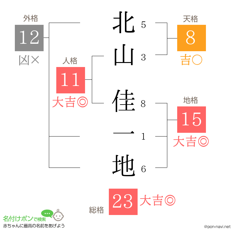 北山 佳一地さんの姓名判断結果