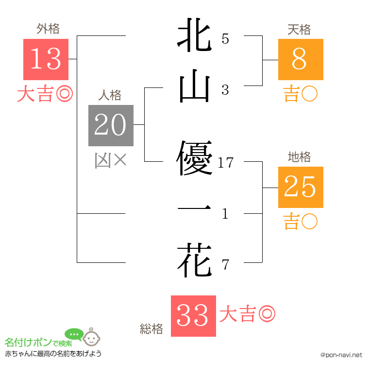 北山 優一花さんの姓名判断結果