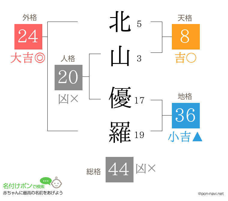 北山 優羅さんの姓名判断結果