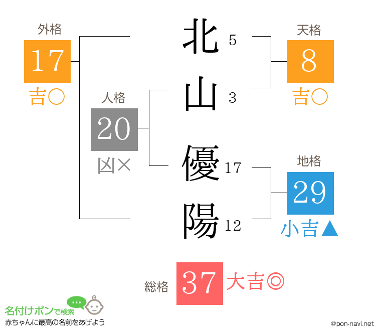 北山 優陽さんの姓名判断結果