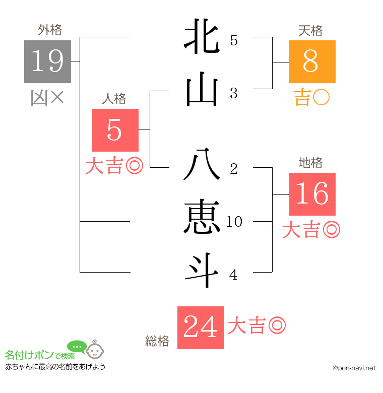 北山 八恵斗さんの姓名判断結果