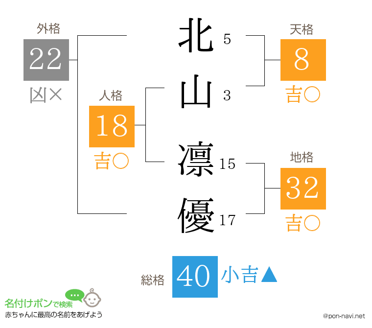 北山 凛優さんの姓名判断結果